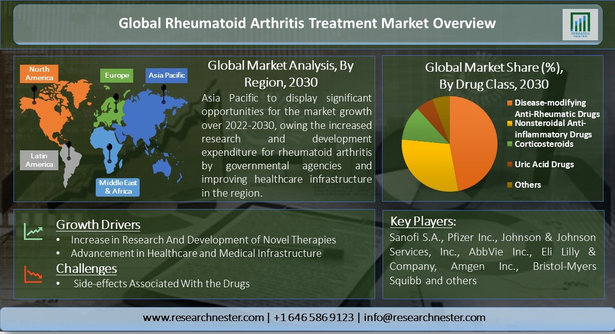 Rheumatoid Arthritis Treatment Market Overview